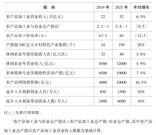 农业农村部关于印发《全国乡村产业发展规划(2020-2025年)》的通知 第二章插图.jpg 农业农村部关于印发《全国乡村产业发展规划(2020-2025年)》的通知 第二章插图.jpg